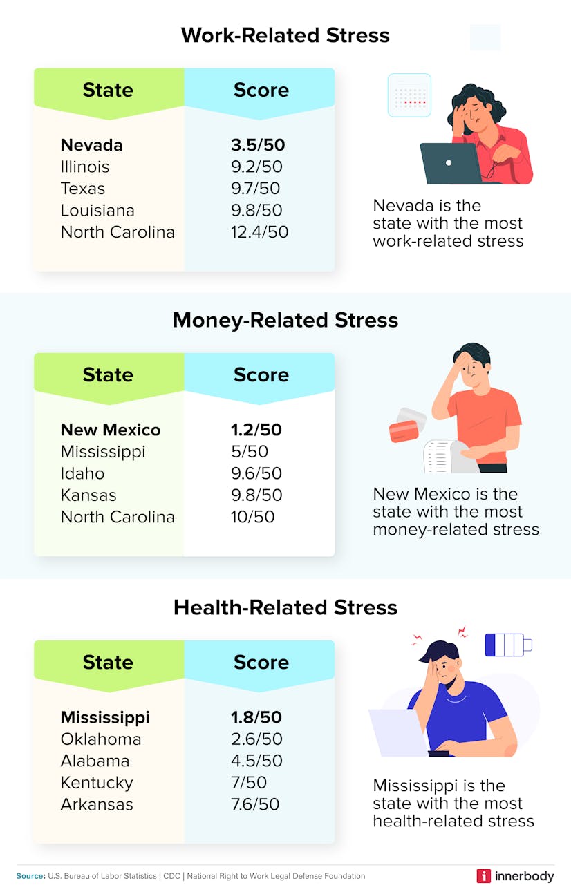 Which U.S. State Has the Most Stressful Work Environment?